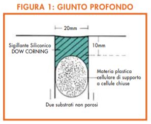 giunto profondo silicone