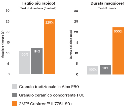 Caratteristiche dischi abrasivi Cubitron II 775L 3M