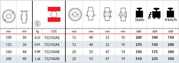 Dettagli tecnici Ruote 73AE