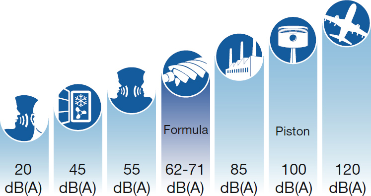 Grafico rumorosità compressori Formula ABAC