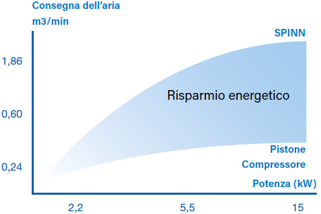 Grafico risparmio energetico compressori Spinn ABAC