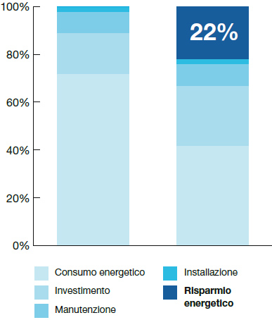 Grafico risparmio energetico compressori a vite Formula I velocità variabile Abac