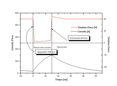 Corrente e tensione d'arco nel corso del trasferimento del metallo per corto circuito