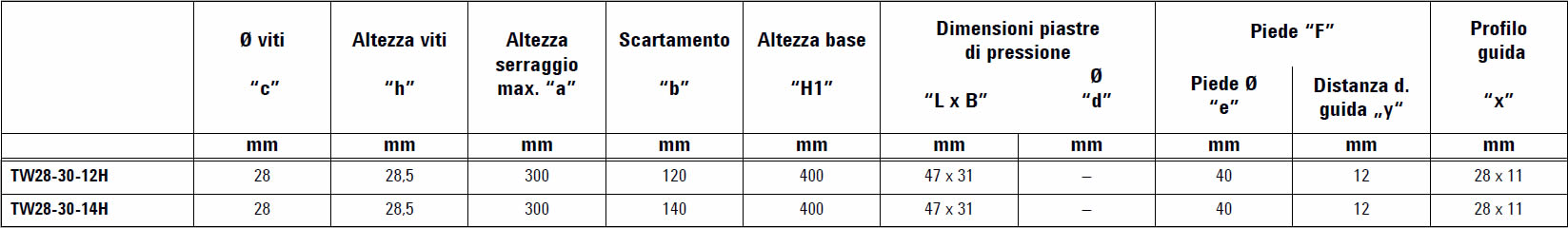 tabella dettagliata elementi di serraggio TW28