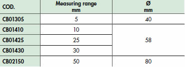 Dati tecnici Comparatore analogico
