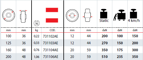 Dettagli tecnici Ruote 73AE