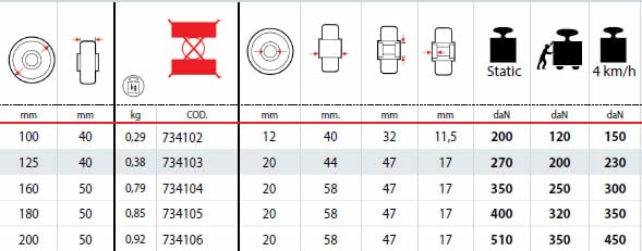 Dettagli tecnici Ruote SIGMA ELASTIC