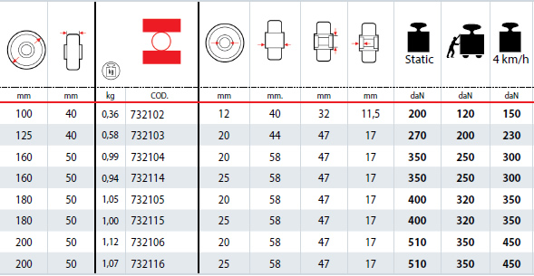 Dettagli tecnici Ruote SIGMA ELASTIC