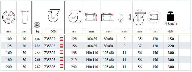Dettagli tecnici ruote SIGMA ELASTIC