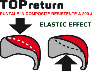 puntale TOP RETURN resistente a 200J COFRA