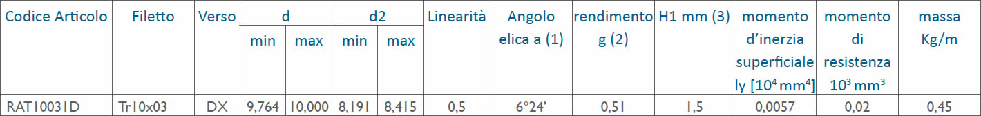 tabella dettagliata viti rullate trapezoidali Tr10x03