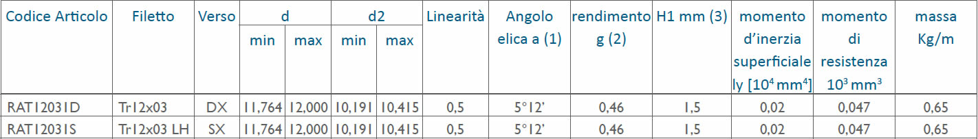 tabella dettagliata viti rullate trapezoidali Tr12x03