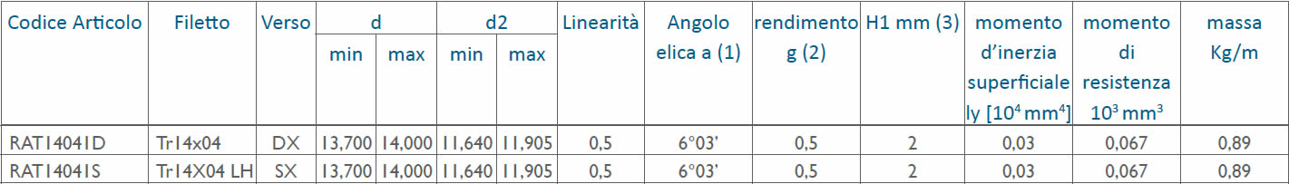 tabella dettagliata viti rullate trapezoidali Tr14x04