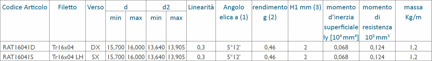 tabella dettagliata viti rullate trapezoidali Tr16x04