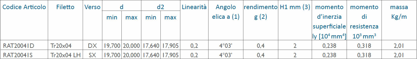 tabella dettagliata viti rullate trapezoidali Tr20x04