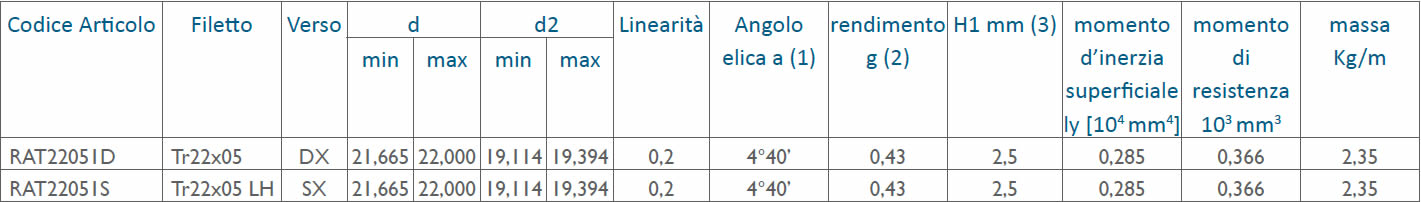 tabella dettagliata viti rullate trapezoidali Tr22x05