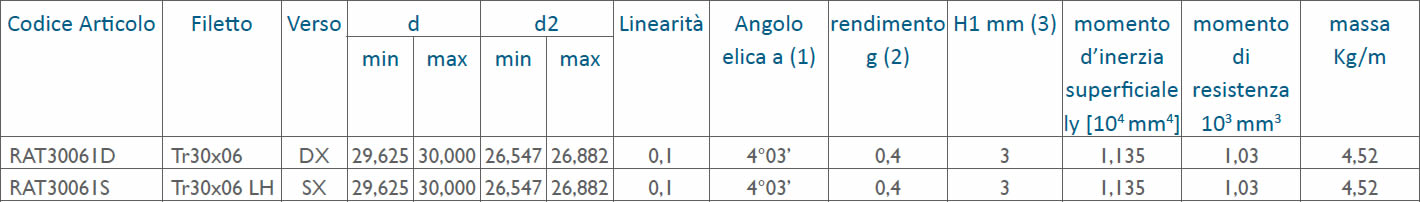 tabella dettagliata viti rullate trapezoidali Tr30x06