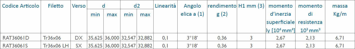 tabella dettagliata viti rullate trapezoidali Tr36x06