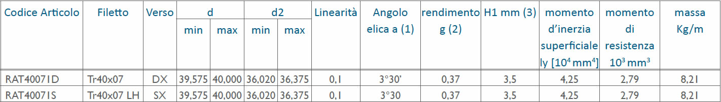 tabella dettagliata viti rullate trapezoidali Tr40x07