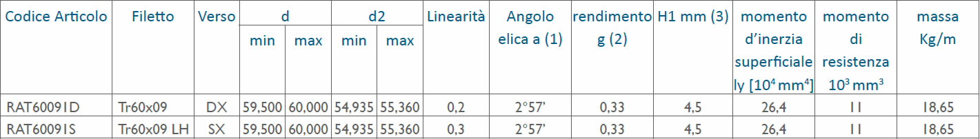 tabella dettagliata viti rullate trapezoidali Tr60x09