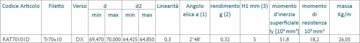 tabella dettagliata viti rullate trapezoidali Tr70x10