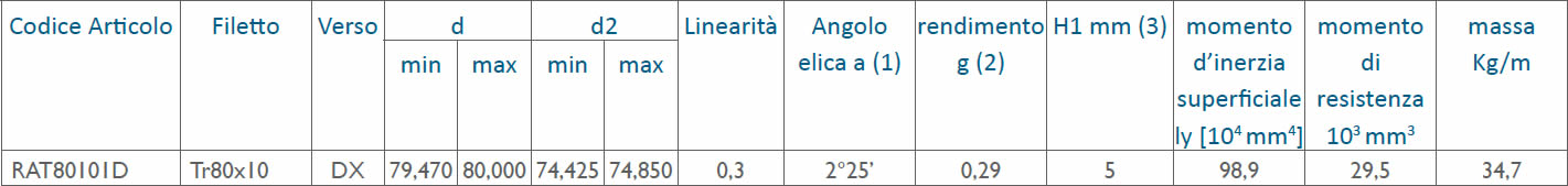 tabella dettagliata viti rullate trapezoidali Tr80x10