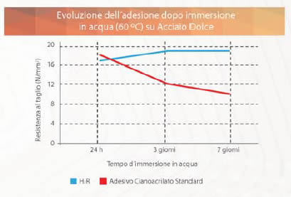 caratteristiche adesivo H2R-00786_01