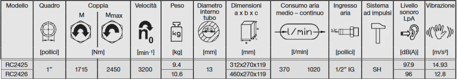 tabella dettagliata avvitatore ad impulsi da 1