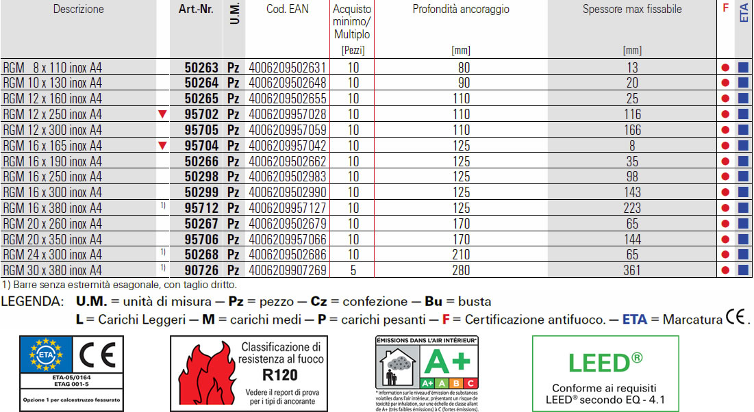 Scheda barra filettata Fischer RG M