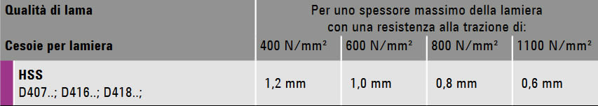 immagine dettagliata cesoie D418-350