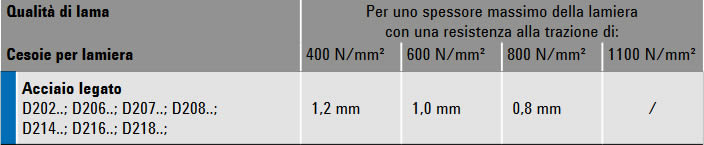 immagine dettagliata cesoie D207-275