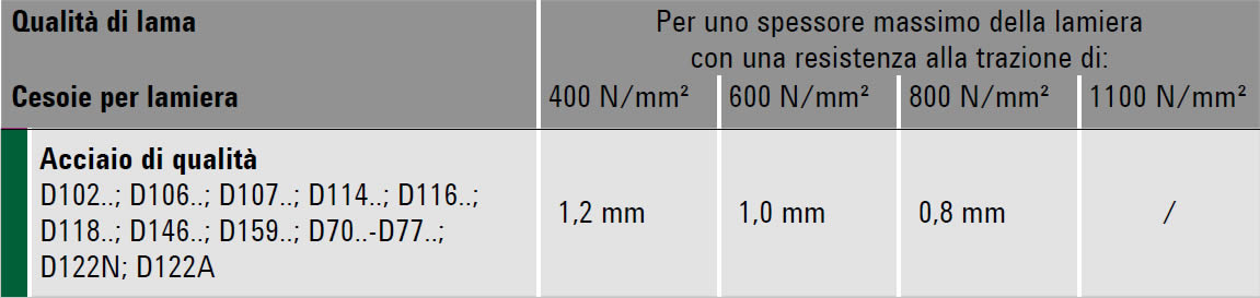 immagine dettagliata cesoie D114-250