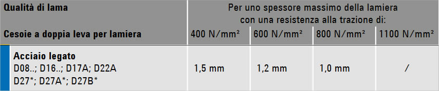 immagine dettagliata cesoie D16-SB