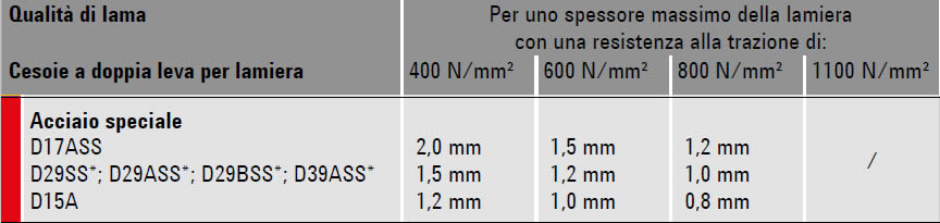 immagine dettagliata cesoie D29ASS-2-SB