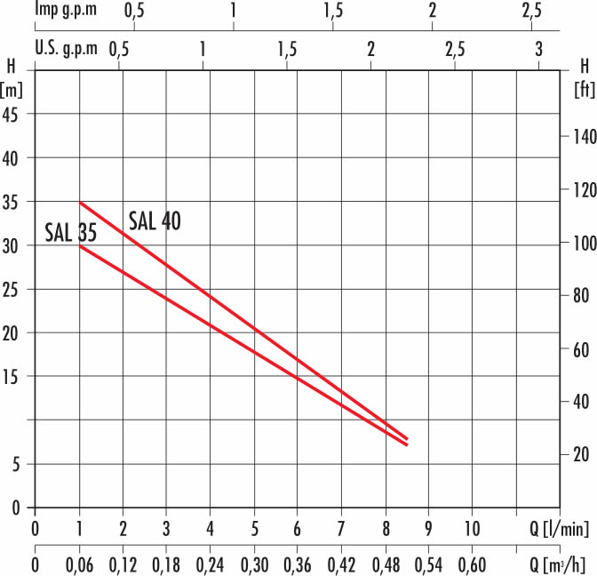 grafico curva di funzionamento elettropompa SAL40