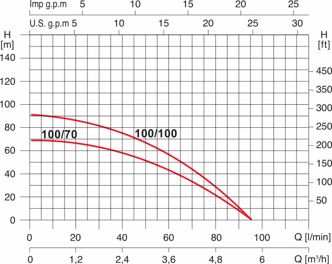 grafico elettropompa Acuasub 100/100