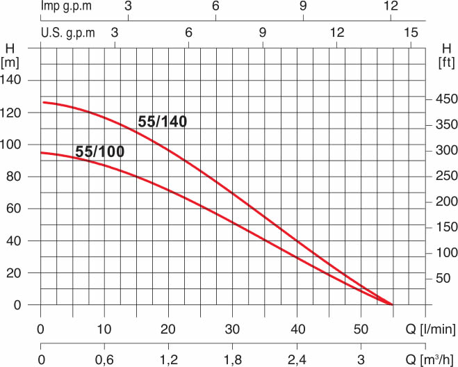 grafico elettropompa Acuasub 55/100