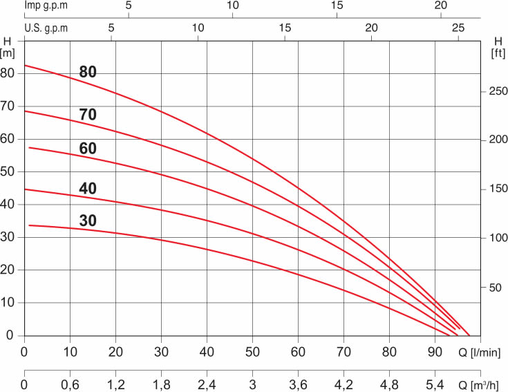 grafico elettropompa acuatec80