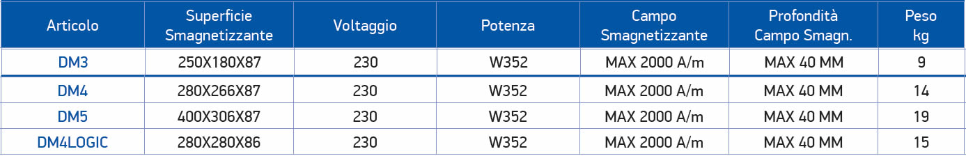 tabella dettagliata demagnetizzatore da tavolo