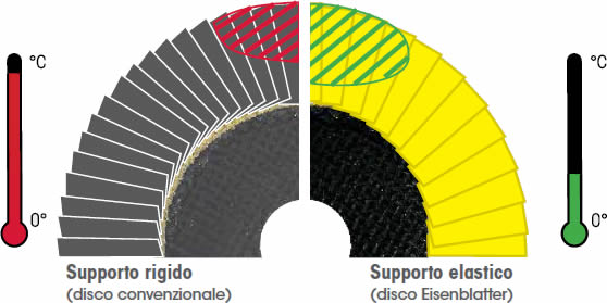 utilizzo disco lamellare