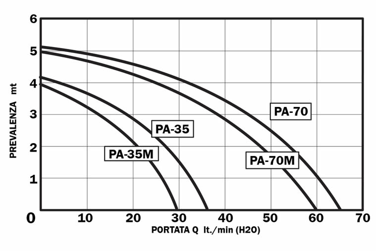 grafico elettropompa PA35M220V