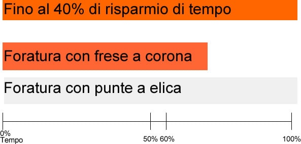 percentuale minor tempo frese a corona