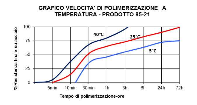 grafico velocità di polimerizzazione 85-21 Loxeal