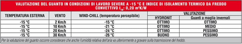 guanti Cofra HYDRONIT