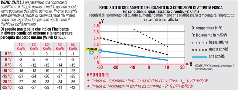 guanti Cofra HYDRONIT