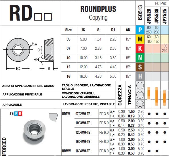 tabella dettagliata inserto RDEW 0702M0-TE
