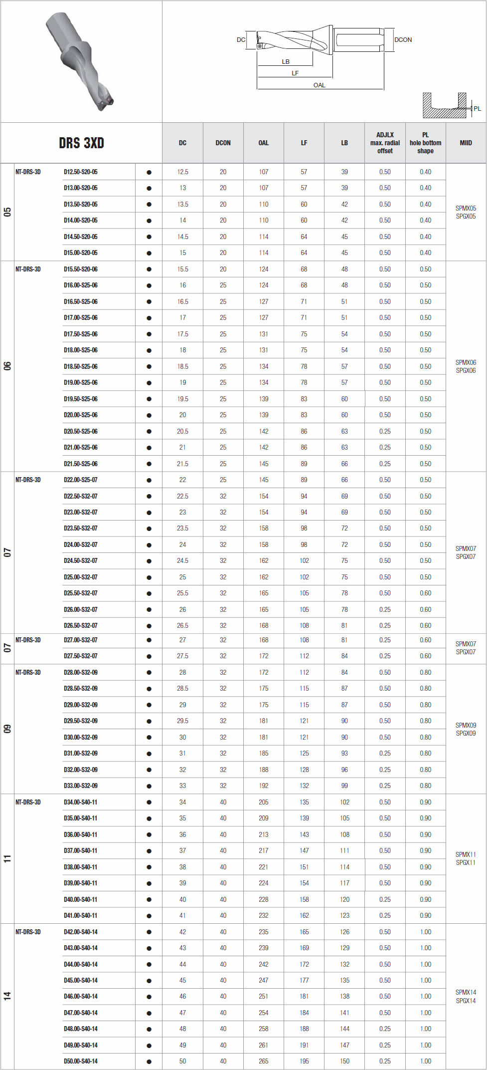 tabella dettagliata inserto NT-DRS-3D D12.50-S20-05
