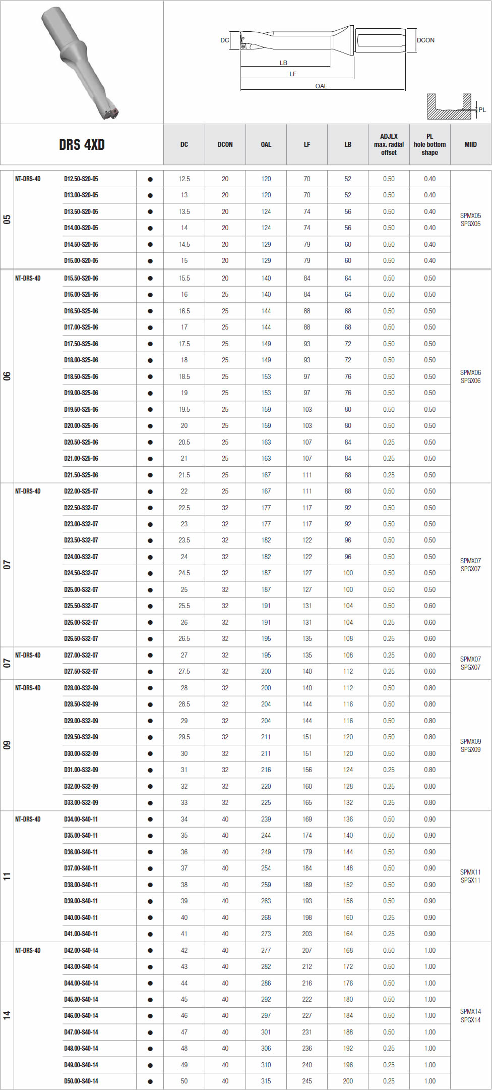 tabella dettagliata inserto NT-DRS-4D D12.50-S20-05