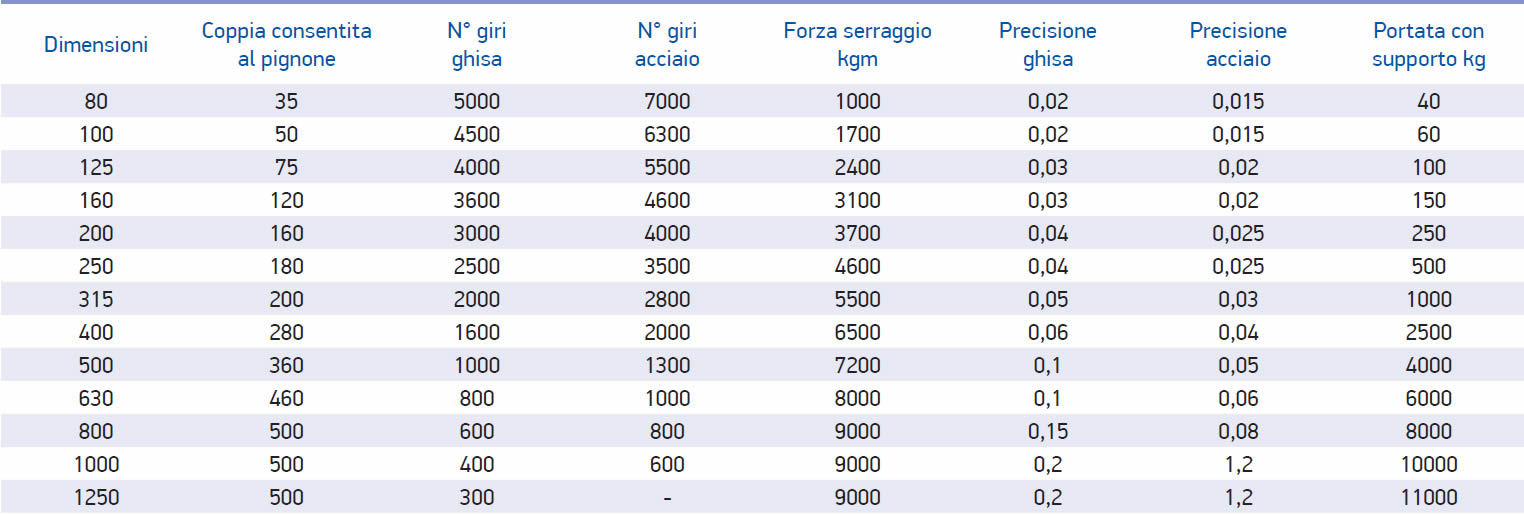 tabella dettagliata mandrino 301_01