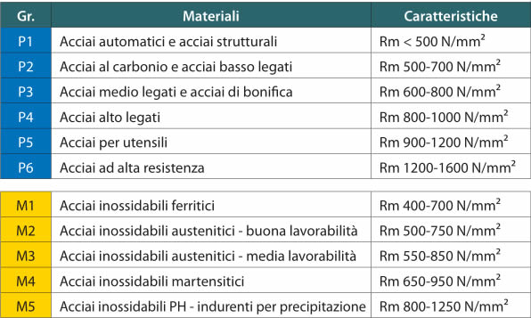 dettagli materiali SP-VA